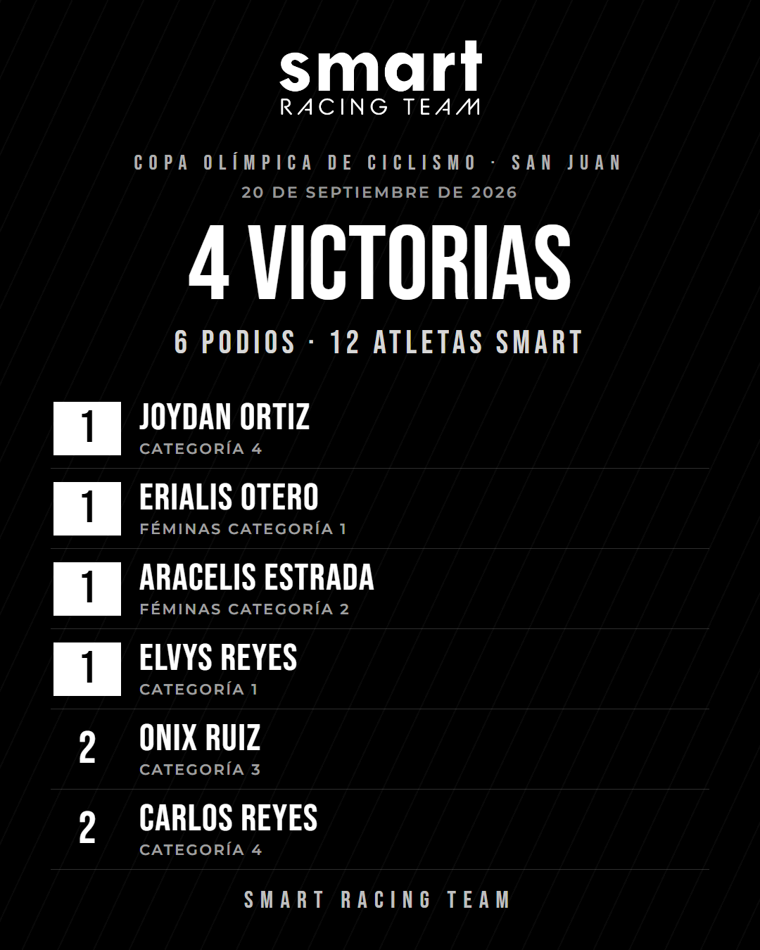 Resumen de resultados de Smart Racing Team en la Copa Olímpica de Ciclismo: cuatro victorias y seis podios